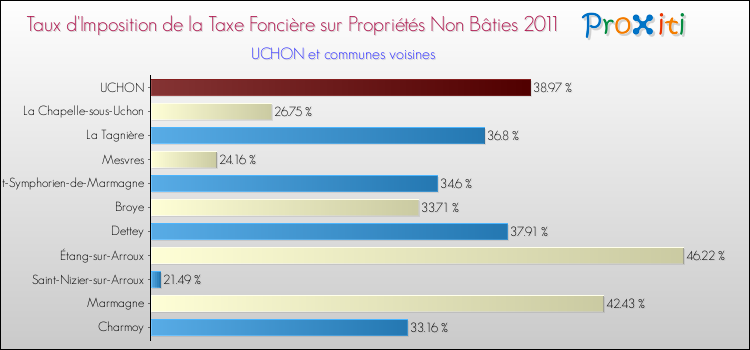 Taux d'imposition de la taxe foncière sur les immeubles et terrains non batis 2011 pour UCHON et les communes proches Comparaison des taux d'imposition de la taxe foncière sur les immeubles et terrains non batis 2011 pour UCHON et les communes voisines