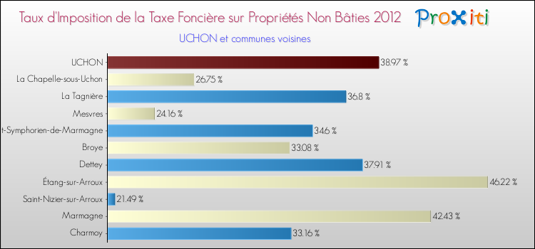 Taux d'imposition de la taxe foncière sur les immeubles et terrains non batis 2012 pour UCHON et les communes proches Comparaison des taux d'imposition de la taxe foncière sur les immeubles et terrains non batis 2012 pour UCHON et les communes voisines