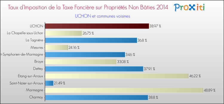 Taux d'imposition de la taxe foncière sur les immeubles et terrains non batis 2014 pour UCHON et les communes proches Comparaison des taux d'imposition de la taxe foncière sur les immeubles et terrains non batis 2014 pour UCHON et les communes voisines