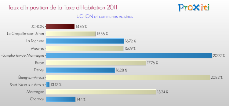Taux d'imposition de la taxe d'habitation 2011 pour UCHON et les communes proches Comparaison des taux d'imposition de la taxe d'habitation 2011 pour UCHON et les communes voisines