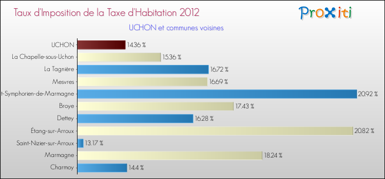 Taux d'imposition de la taxe d'habitation 2012 pour UCHON et les communes proches Comparaison des taux d'imposition de la taxe d'habitation 2012 pour UCHON et les communes voisines
