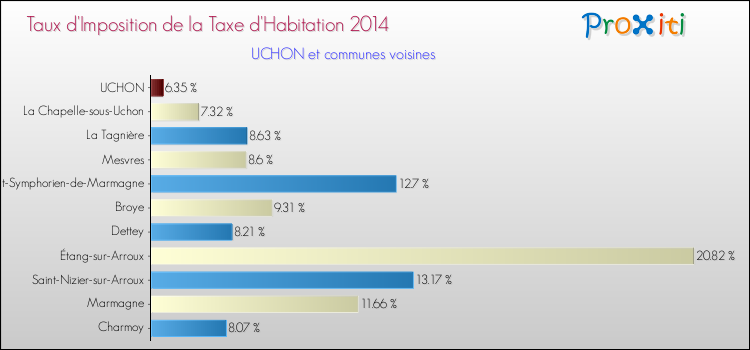 Taux d'imposition de la taxe d'habitation 2014 pour UCHON et les communes proches Comparaison des taux d'imposition de la taxe d'habitation 2014 pour UCHON et les communes voisines