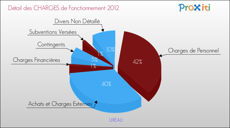 Décomposition des Charges de Fonctionnement 2012 de la commune de UXEAU Charges de Fonctionnement 2012 pour la commune de UXEAU