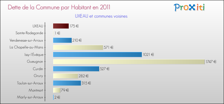 Dette par habitant de la commune en 2011 pour UXEAU et les communes proches Comparaison de la dette par habitant de la commune en 2011 pour UXEAU et les communes voisines