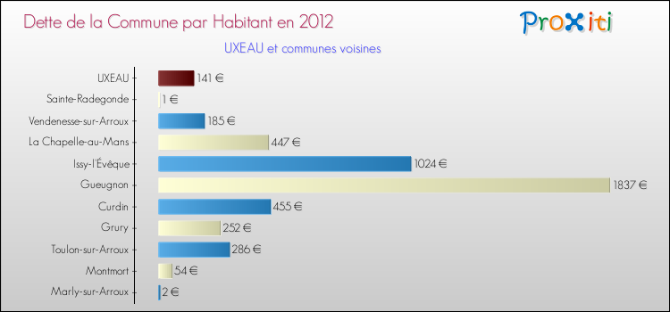 Dette par habitant de la commune en 2012 pour UXEAU et les communes proches Comparaison de la dette par habitant de la commune en 2012 pour UXEAU et les communes voisines