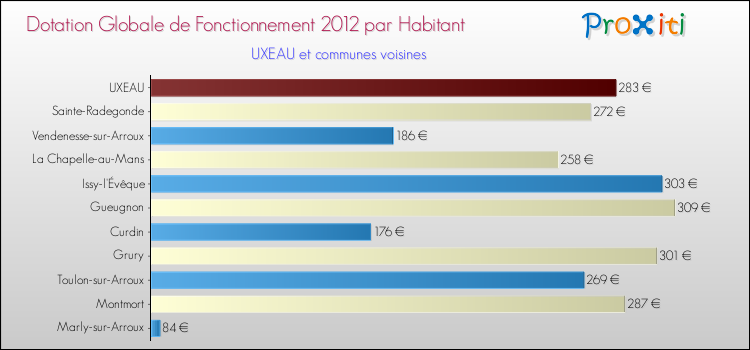 Montant des dotations globales de fonctionnement DGF par Habitant pour UXEAU et les communes proches Comparaison des des dotations globales de fonctionnement DGF par habitant pour UXEAU et les communes voisines
