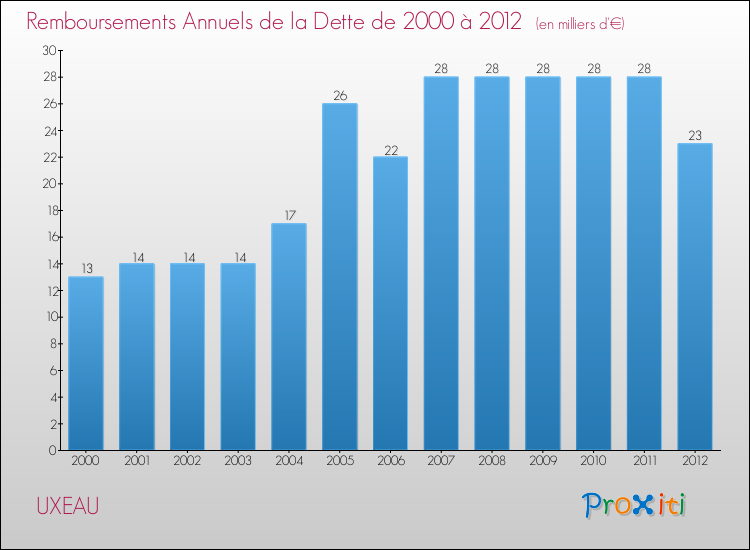 Evolution de l'annuité de la dette pour la commune de UXEAU de 2000 à 2012 Annuités de la dette pour UXEAU de 2000 à 2012