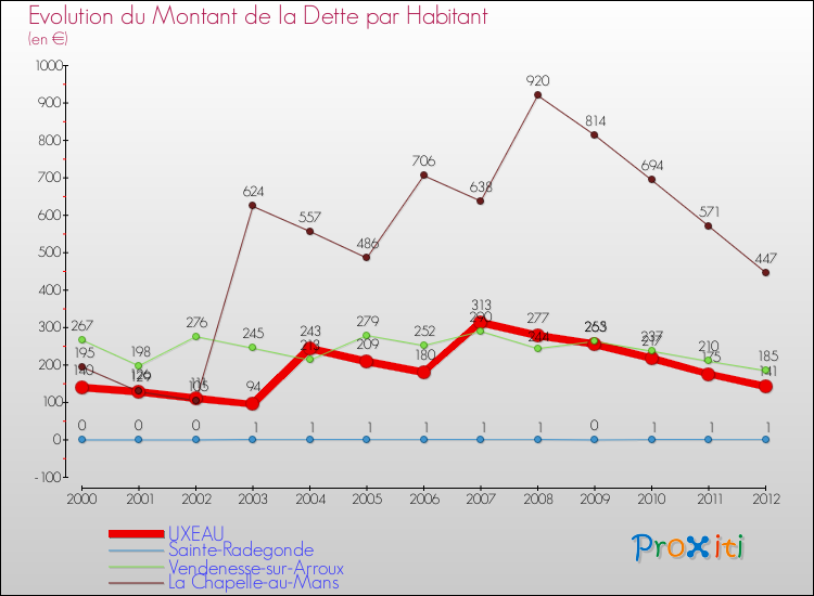 Evolution de la dette par habitant pour la commune de UXEAU et les communes proches de 2000 à 2012 Comparaison de la dette par habitant pour UXEAU et les communes voisines de 2000 à 2012