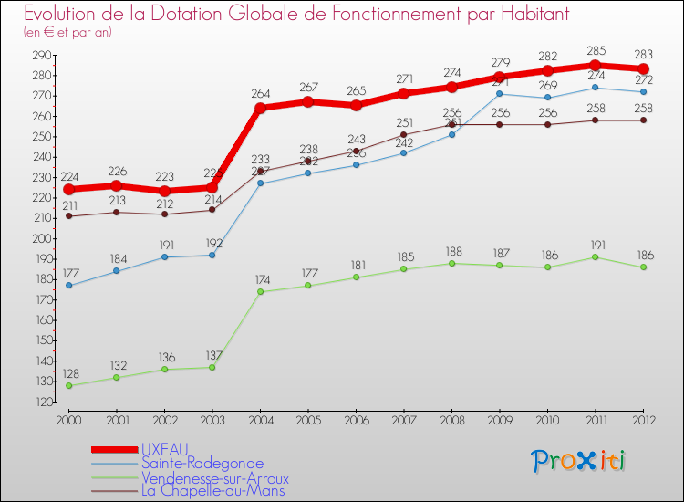 Evolution et montant de la dotation globale de fonctionnement par Habitant pour UXEAU et les communes proches Comparaison des dotations globales de fonctionnement par habitant pour UXEAU et les communes voisines