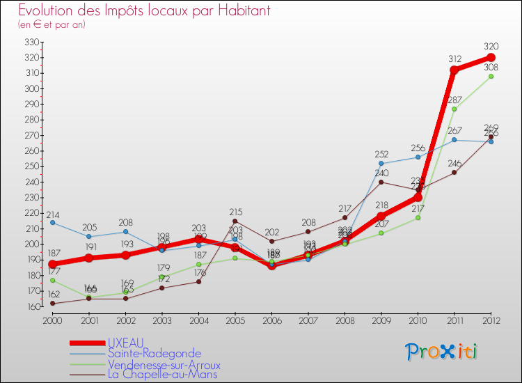 Evolution et montant des impôts locaux par Habitant pour UXEAU et les communes proches Comparaison des impôts locaux par habitant pour UXEAU et les communes voisines