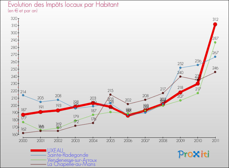 Evolution et montant des impôts locaux par Habitant pour UXEAU et les communes proches Comparaison des impôts locaux par habitant pour UXEAU et les communes voisines