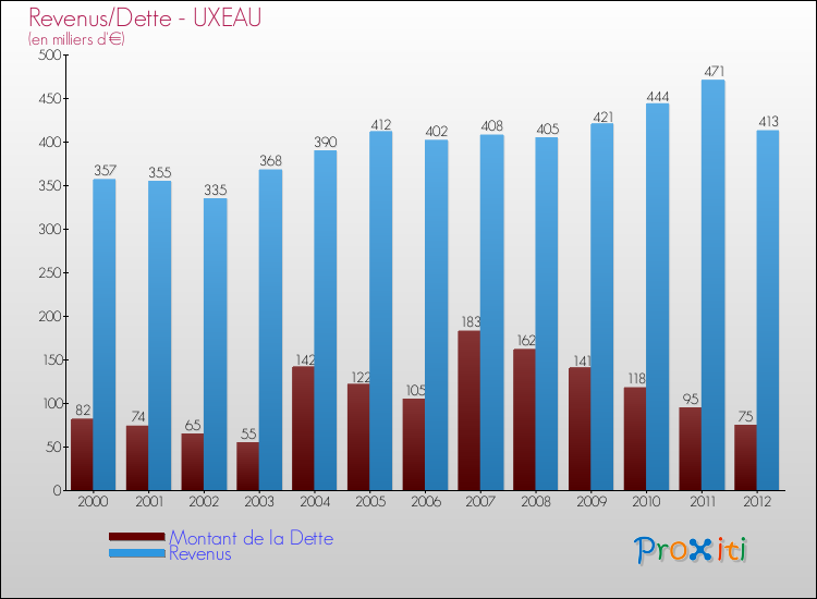 Evolution comparée de la dette et des revenus pour la commune de UXEAU de 2000 à 2012 Comparaison de la dette et des revenus pour UXEAU de 2000 à 2012
