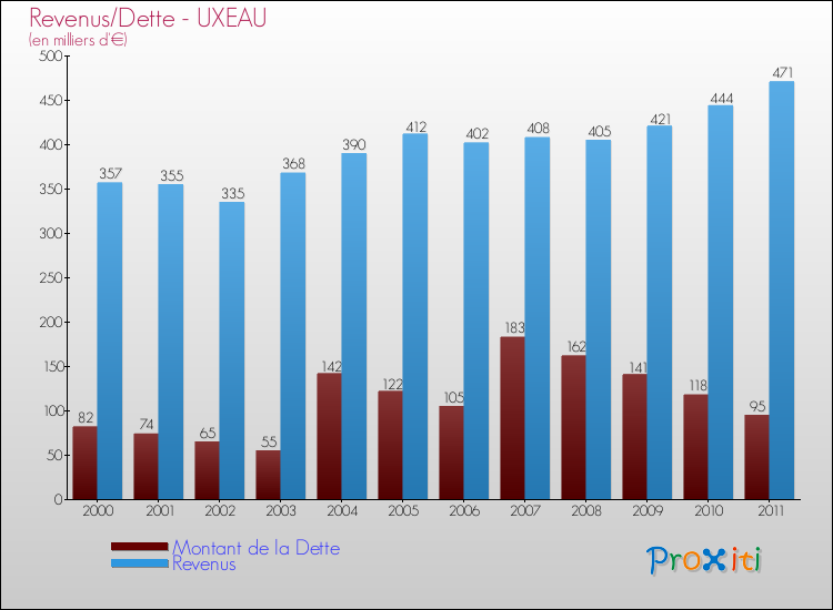 Evolution comparée de la dette et des revenus pour la commune de UXEAU de 2000 à 2011 Comparaison de la dette et des revenus pour UXEAU de 2000 à 2011