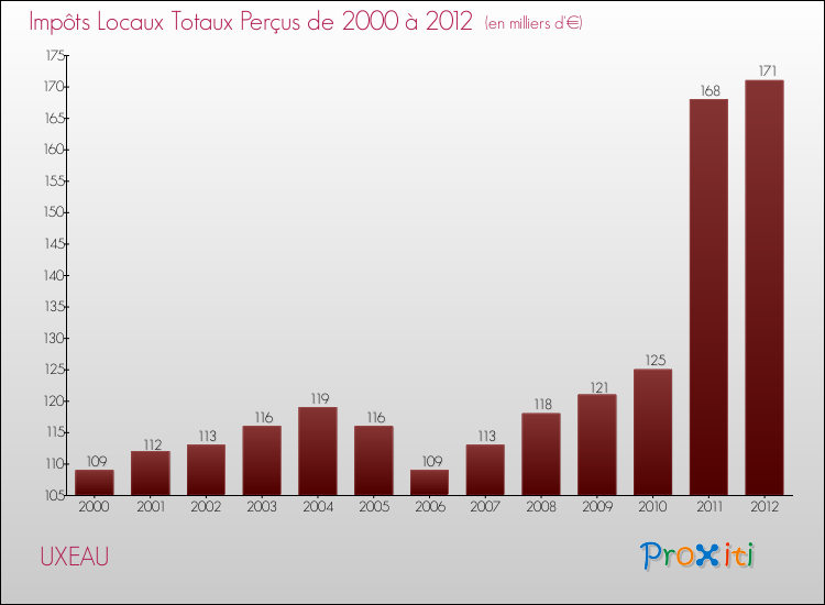 Evolution des Impôts Locaux pour la commune de UXEAU de 2000 à 2012 Evolution des Impôts Locaux pour UXEAU de 2000 à 2012