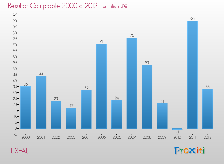 Evolution du résultat comptable pour la commune de UXEAU de 2000 à 2012 Evolution du résultat comptable pour UXEAU de 2000 à 2012