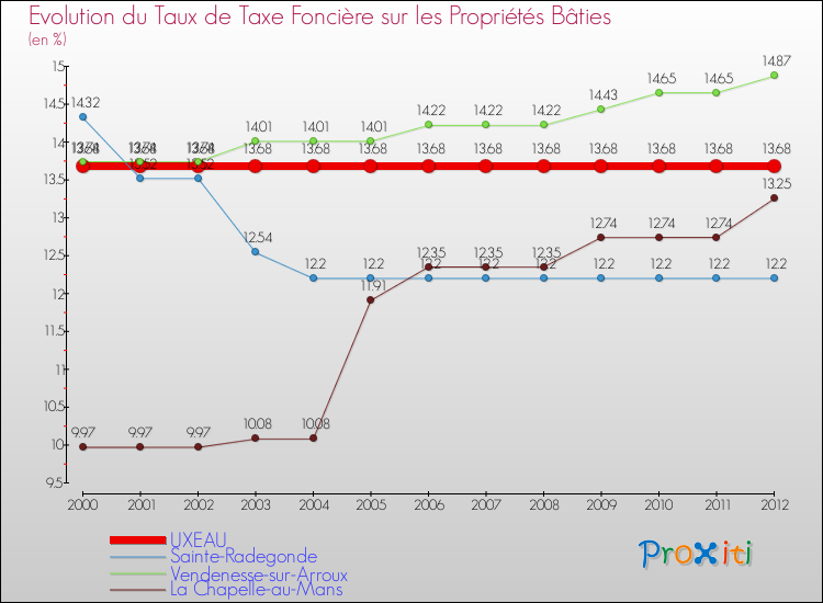 Evolution du taux de la taxe foncière sur le bati pour UXEAU et les communes proches de 2000 à 2012 Comparaison des taux de taxe foncière sur le bati pour UXEAU et les communes voisines de 2000 à 2012