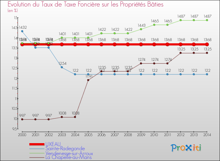 Evolution du taux de la taxe foncière sur le bati pour UXEAU et les communes proches de 2000 à 2014 Comparaison des taux de taxe foncière sur le bati pour UXEAU et les communes voisines de 2000 à 2014