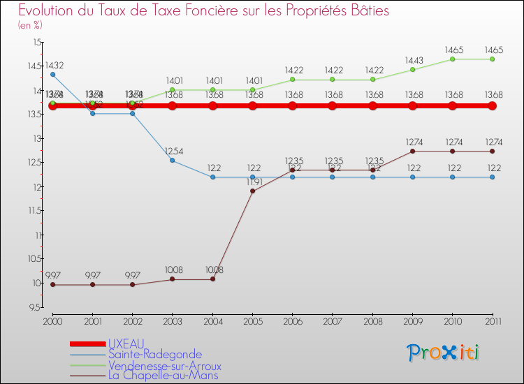 Evolution du taux de la taxe foncière sur le bati pour UXEAU et les communes proches Comparaison des taux de taxe foncière sur le bati pour UXEAU et les communes voisines