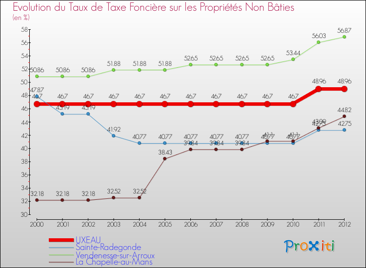 Evolution du taux de la taxe foncière sur les immeubles et terrains non batis pour UXEAU et les communes proches de 2000 à 2012 Comparaison des taux de la taxe foncière sur les immeubles et terrains non batis pour UXEAU et les communes voisines de 2000 à 2012