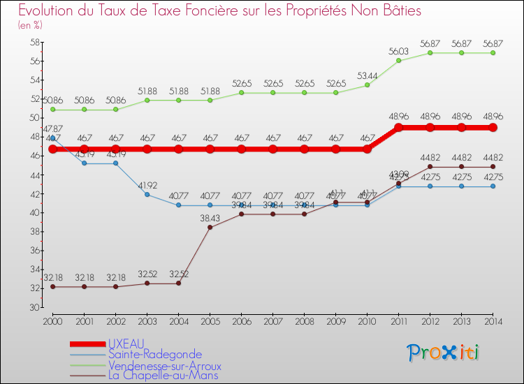 Evolution du taux de la taxe foncière sur les immeubles et terrains non batis pour UXEAU et les communes proches de 2000 à 2014 Comparaison des taux de la taxe foncière sur les immeubles et terrains non batis pour UXEAU et les communes voisines de 2000 à 2014