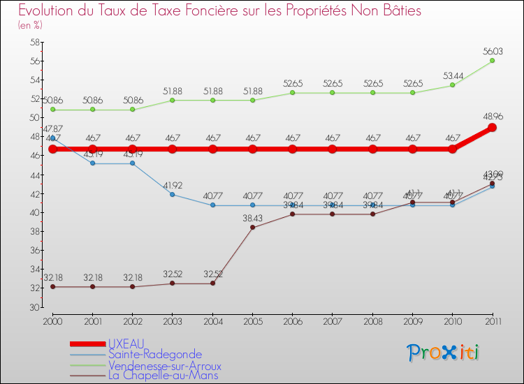 Evolution du taux de la taxe foncière sur les immeubles et terrains non batis pour UXEAU et les communes proches Comparaison des taux de la taxe foncière sur les immeubles et terrains non batis pour UXEAU et les communes voisines