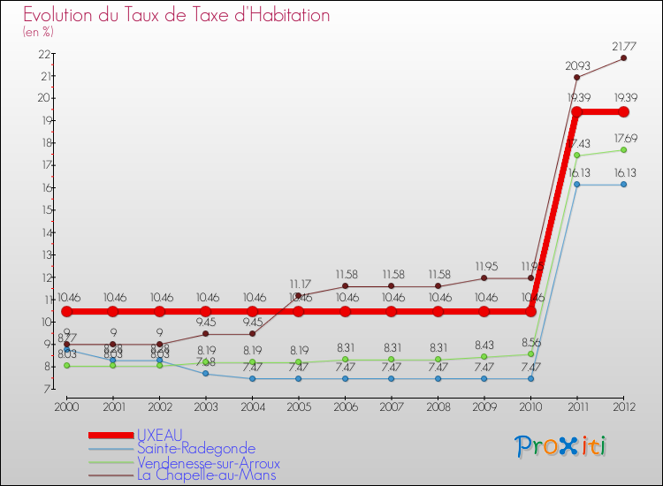 Evolution du taux de la taxe d'habitation pour UXEAU et les communes proches Comparaison des taux de la taxe d'habitation pour UXEAU et les communes voisines