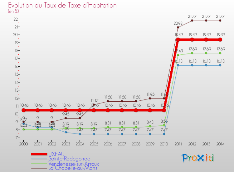 Evolution du taux de la taxe d'habitation pour UXEAU et les communes proches de 2000 à 2014 Comparaison des taux de la taxe d'habitation pour UXEAU et les communes voisines de 2000 à 2014