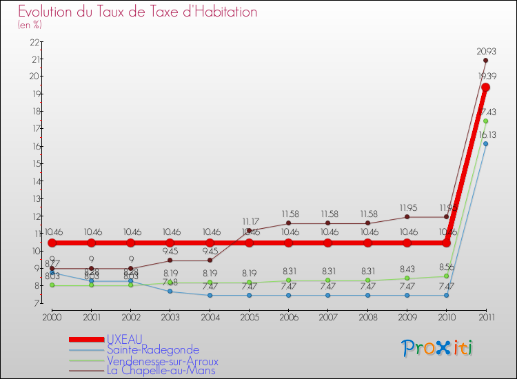 Evolution du taux de la taxe d'habitation pour UXEAU et les communes proches Comparaison des taux de la taxe d'habitation pour UXEAU et les communes voisines