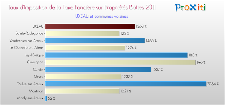 Taux d'imposition de la taxe foncière sur le bati 2011 pour UXEAU et les communes proches Comparaison des taux d'imposition de la taxe foncière sur le bati 2011 pour UXEAU et les communes voisines