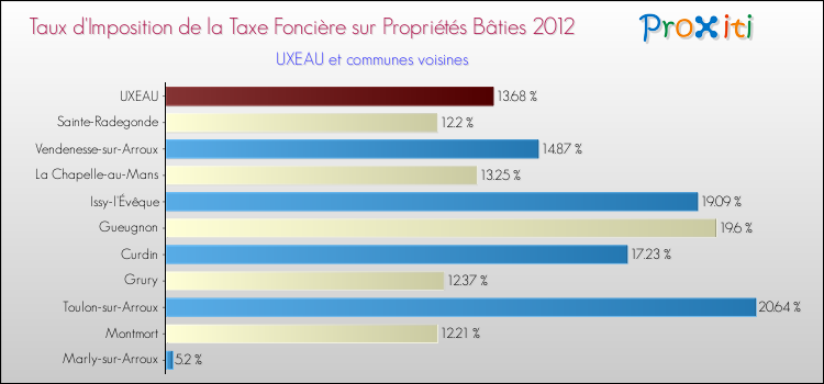 Taux d'imposition de la taxe foncière sur le bati 2012 pour UXEAU et les communes proches Comparaison des taux d'imposition de la taxe foncière sur le bati 2012 pour UXEAU et les communes voisines