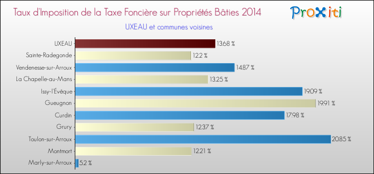 Taux d'imposition de la taxe foncière sur le bati 2014 pour UXEAU et les communes proches Comparaison des taux d'imposition de la taxe foncière sur le bati 2014 pour UXEAU et les communes voisines