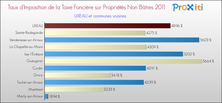 Taux d'imposition de la taxe foncière sur les immeubles et terrains non batis 2011 pour UXEAU et les communes proches Comparaison des taux d'imposition de la taxe foncière sur les immeubles et terrains non batis 2011 pour UXEAU et les communes voisines