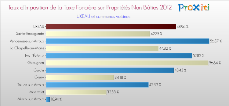 Taux d'imposition de la taxe foncière sur les immeubles et terrains non batis 2012 pour UXEAU et les communes proches Comparaison des taux d'imposition de la taxe foncière sur les immeubles et terrains non batis 2012 pour UXEAU et les communes voisines