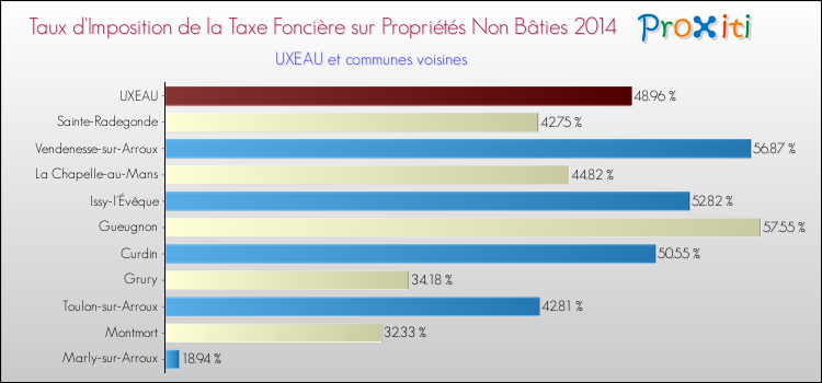 Taux d'imposition de la taxe foncière sur les immeubles et terrains non batis 2014 pour UXEAU et les communes proches Comparaison des taux d'imposition de la taxe foncière sur les immeubles et terrains non batis 2014 pour UXEAU et les communes voisines