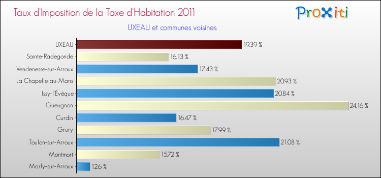 Taux d'imposition de la taxe d'habitation 2011 pour UXEAU et les communes proches Comparaison des taux d'imposition de la taxe d'habitation 2011 pour UXEAU et les communes voisines