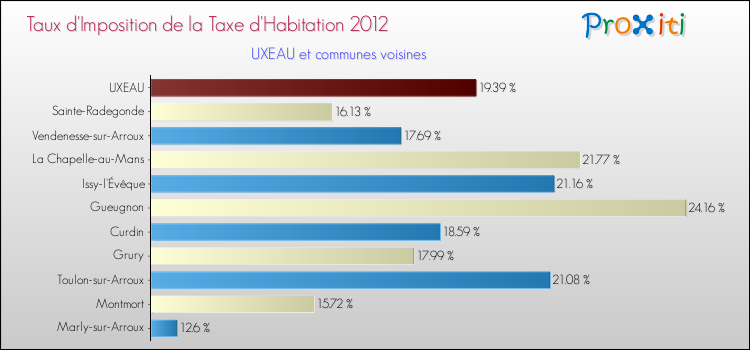 Taux d'imposition de la taxe d'habitation 2012 pour UXEAU et les communes proches Comparaison des taux d'imposition de la taxe d'habitation 2012 pour UXEAU et les communes voisines