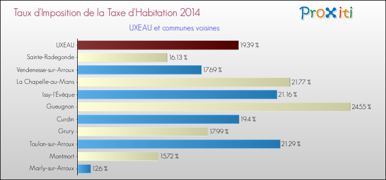 Taux d'imposition de la taxe d'habitation 2014 pour UXEAU et les communes proches Comparaison des taux d'imposition de la taxe d'habitation 2014 pour UXEAU et les communes voisines