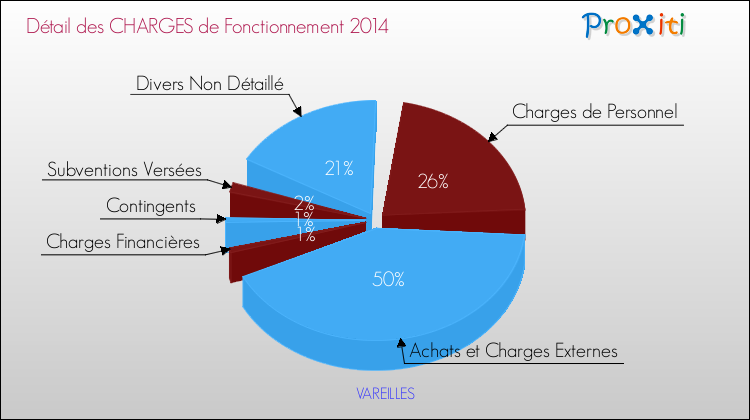 Décomposition des Charges de Fonctionnement 2014 de la commune de VAREILLES Charges de Fonctionnement 2014 pour la commune de VAREILLES