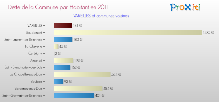 Dette par habitant de la commune en 2011 pour VAREILLES et les communes proches Comparaison de la dette par habitant de la commune en 2011 pour VAREILLES et les communes voisines