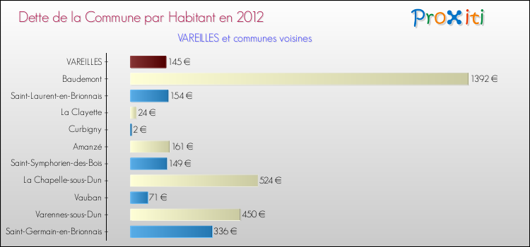 Dette par habitant de la commune en 2012 pour VAREILLES et les communes proches Comparaison de la dette par habitant de la commune en 2012 pour VAREILLES et les communes voisines
