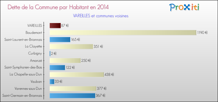 Dette par habitant de la commune en 2014 pour VAREILLES et les communes proches Comparaison de la dette par habitant de la commune en 2014 pour VAREILLES et les communes voisines