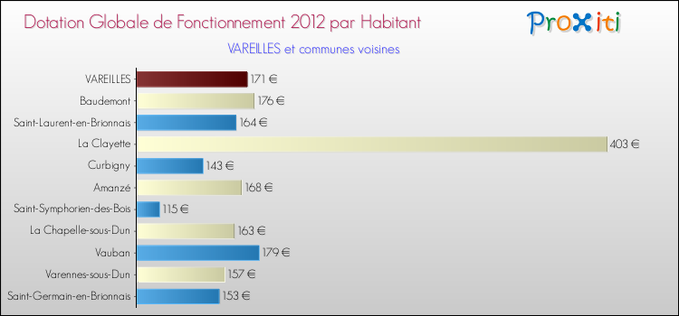 Montant des dotations globales de fonctionnement DGF par Habitant pour VAREILLES et les communes proches Comparaison des des dotations globales de fonctionnement DGF par habitant pour VAREILLES et les communes voisines