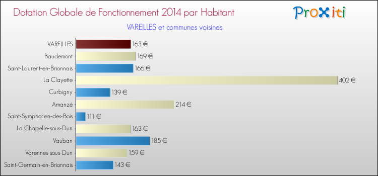 Montant des dotations globales de fonctionnement DGF par Habitant pour VAREILLES et les communes proches en 2014. Comparaison des des dotations globales de fonctionnement DGF par habitant pour VAREILLES et les communes voisines en 2014.