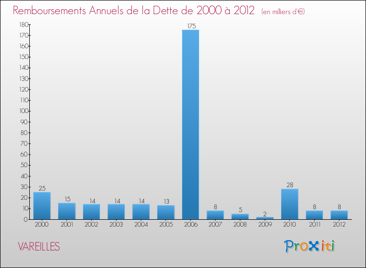 Evolution de l'annuité de la dette pour la commune de VAREILLES de 2000 à 2012 Annuités de la dette pour VAREILLES de 2000 à 2012