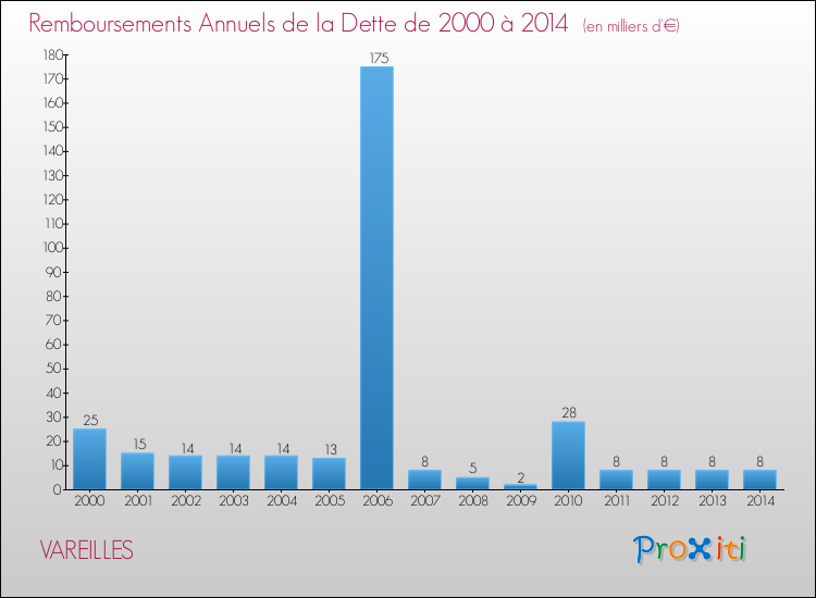 Evolution de l'annuité de la dette pour la commune de VAREILLES de 2000 à 2014 Annuités de la dette pour VAREILLES de 2000 à 2014