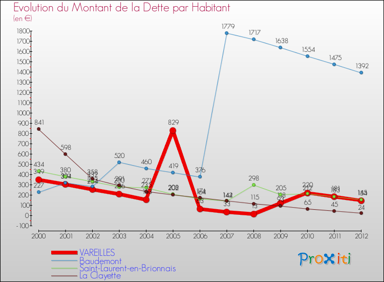 Evolution de la dette par habitant pour la commune de VAREILLES et les communes proches de 2000 à 2012 Comparaison de la dette par habitant pour VAREILLES et les communes voisines de 2000 à 2012