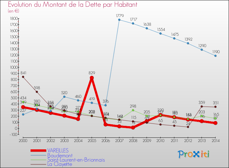 Evolution de la dette par habitant pour la commune de VAREILLES et les communes proches de 2000 à 2014 Comparaison de la dette par habitant pour VAREILLES et les communes voisines de 2000 à 2014