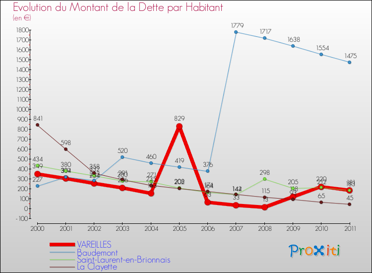Evolution de la dette par habitant pour la commune de VAREILLES et les communes proches Comparaison de la dette par habitant pour VAREILLES et les communes voisines