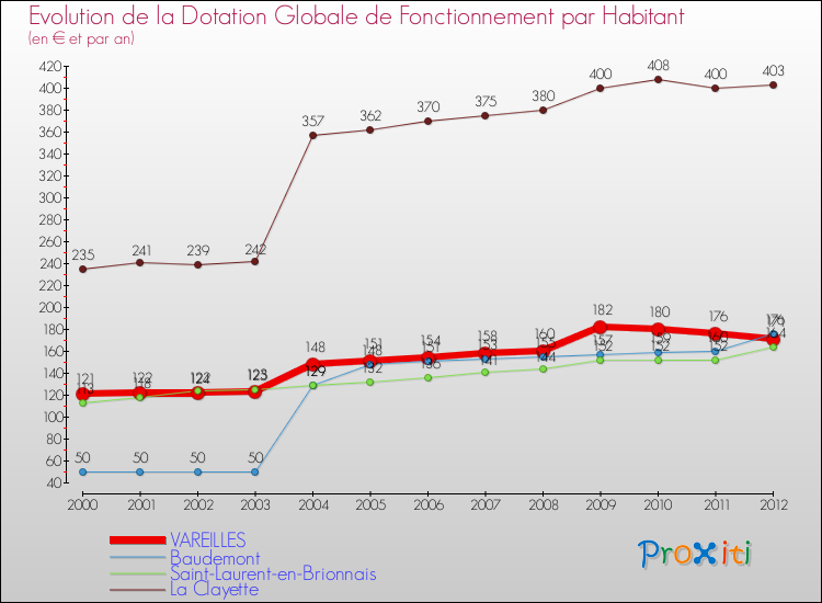 Evolution et montant de la dotation globale de fonctionnement par Habitant pour VAREILLES et les communes proches Comparaison des dotations globales de fonctionnement par habitant pour VAREILLES et les communes voisines