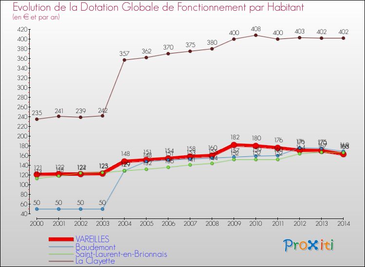 Evolution et montant de la dotation globale de fonctionnement par Habitant pour VAREILLES et les communes proches de 2000 à 2014. Comparaison des dotations globales de fonctionnement par habitant pour VAREILLES et les communes voisines de 2000 à 2014.